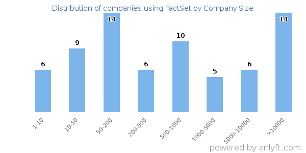 Companies using FactSet, by size (number of employees)