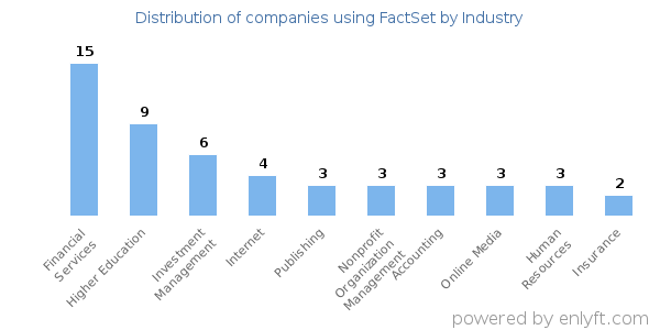 Companies using FactSet - Distribution by industry