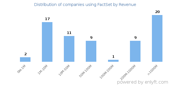 FactSet clients - distribution by company revenue