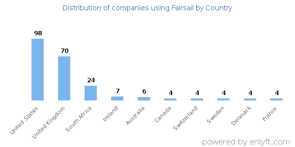 Fairsail customers by country