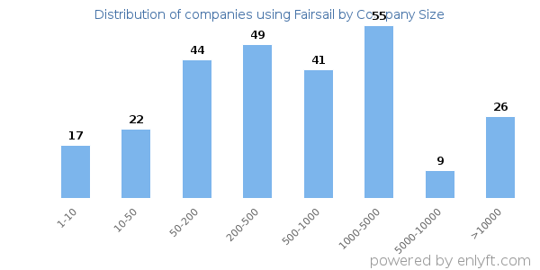 Companies using Fairsail, by size (number of employees)