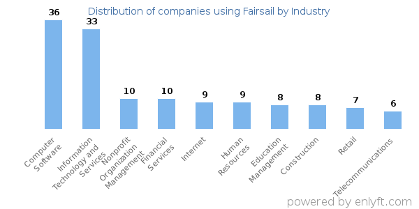 Companies using Fairsail - Distribution by industry