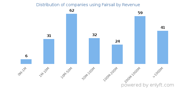Fairsail clients - distribution by company revenue