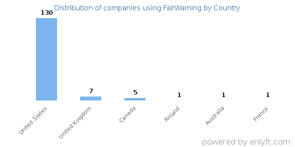FairWarning customers by country