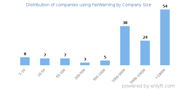Companies using FairWarning, by size (number of employees)