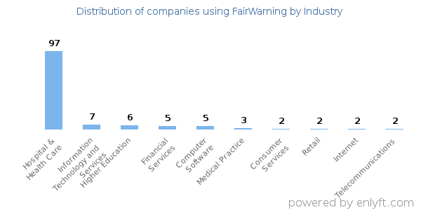 Companies using FairWarning - Distribution by industry