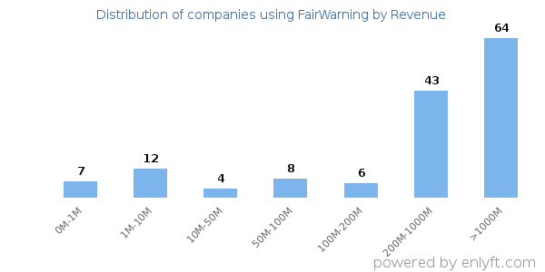 FairWarning clients - distribution by company revenue