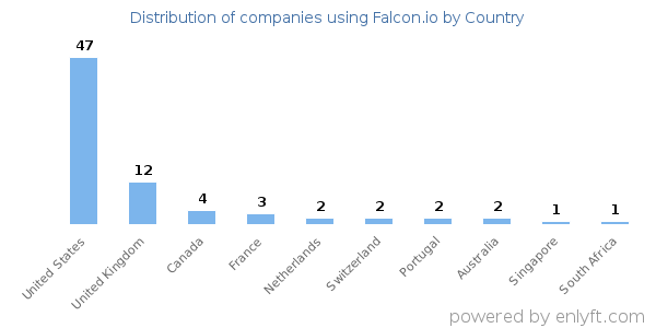 Falcon.io customers by country