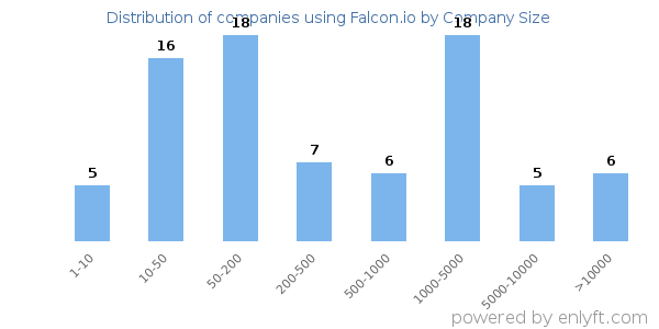 Companies using Falcon.io, by size (number of employees)