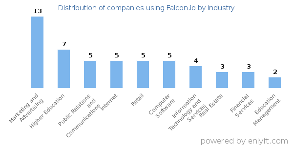 Companies using Falcon.io - Distribution by industry