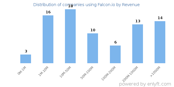 Falcon.io clients - distribution by company revenue