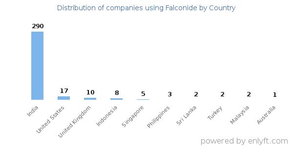 Falconide customers by country