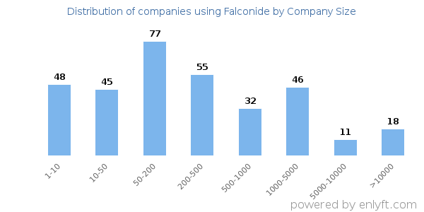 Companies using Falconide, by size (number of employees)
