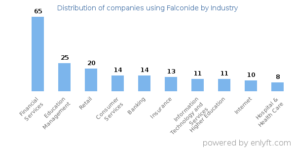 Companies using Falconide - Distribution by industry