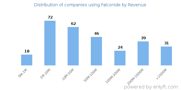 Falconide clients - distribution by company revenue