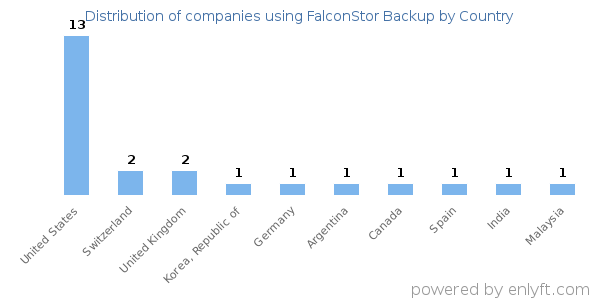 FalconStor Backup customers by country