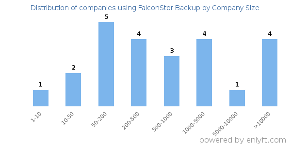 Companies using FalconStor Backup, by size (number of employees)