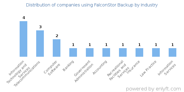 Companies using FalconStor Backup - Distribution by industry