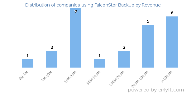 FalconStor Backup clients - distribution by company revenue