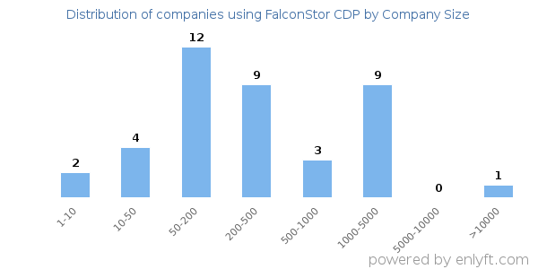 Companies using FalconStor CDP, by size (number of employees)