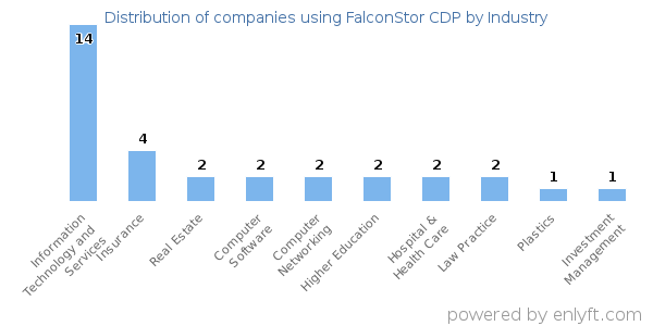 Companies using FalconStor CDP - Distribution by industry