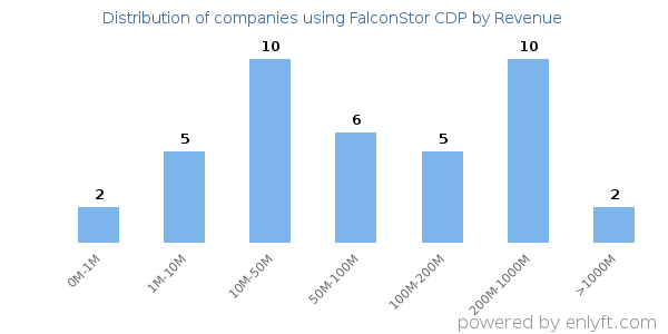 FalconStor CDP clients - distribution by company revenue