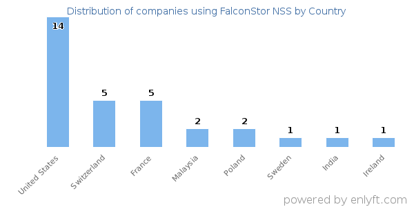 FalconStor NSS customers by country