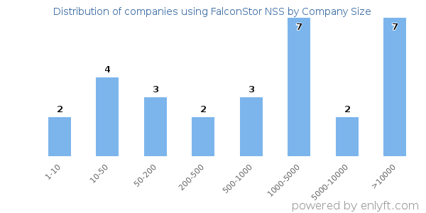 Companies using FalconStor NSS, by size (number of employees)