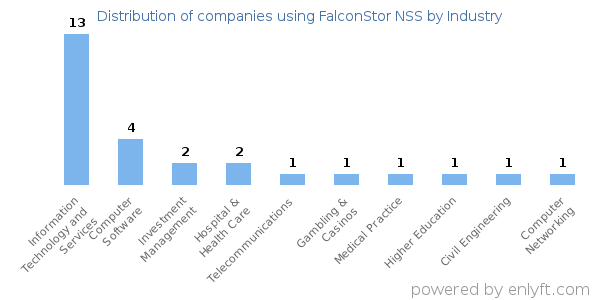 Companies using FalconStor NSS - Distribution by industry