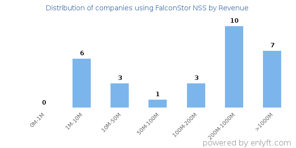FalconStor NSS clients - distribution by company revenue