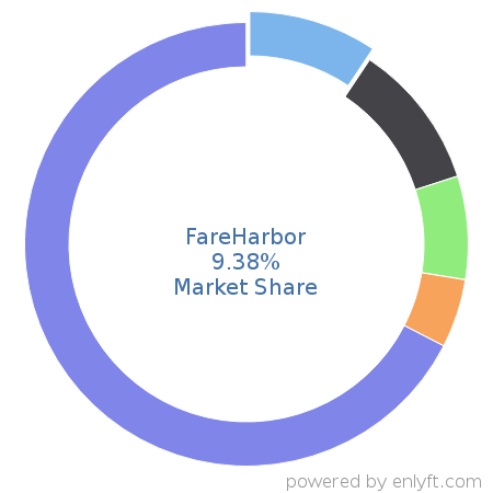 FareHarbor market share in Travel & Hospitality is about 9.38%