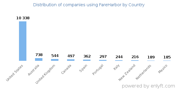 FareHarbor customers by country