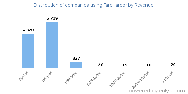 FareHarbor clients - distribution by company revenue