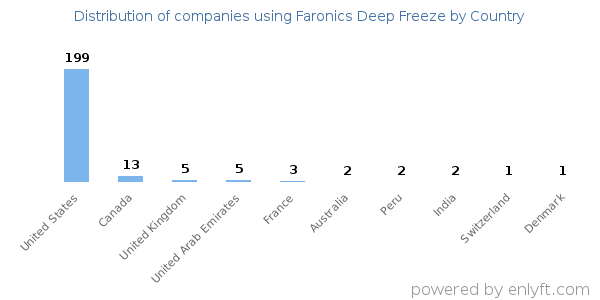 Faronics Deep Freeze customers by country