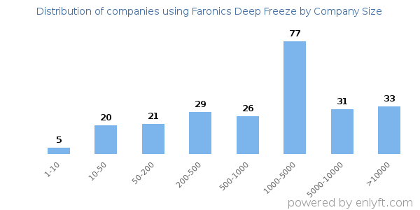 Companies using Faronics Deep Freeze, by size (number of employees)