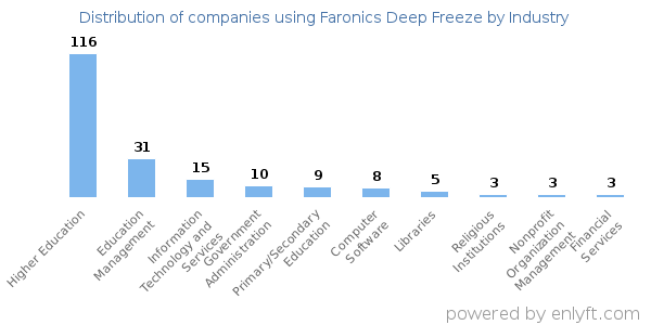 Companies using Faronics Deep Freeze - Distribution by industry