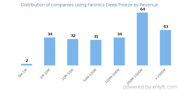 Faronics Deep Freeze clients - distribution by company revenue