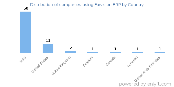 Farvision ERP customers by country