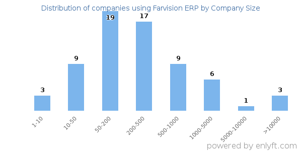 Companies using Farvision ERP, by size (number of employees)