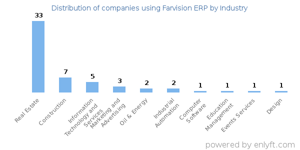 Companies using Farvision ERP - Distribution by industry