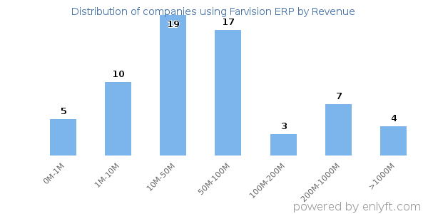 Farvision ERP clients - distribution by company revenue