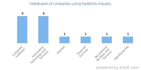 Companies using Fastbill - Distribution by industry
