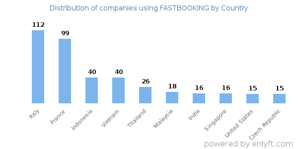 FASTBOOKING customers by country