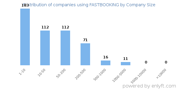 Companies using FASTBOOKING, by size (number of employees)