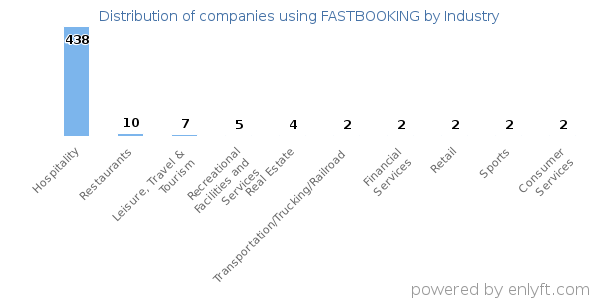 Companies using FASTBOOKING - Distribution by industry