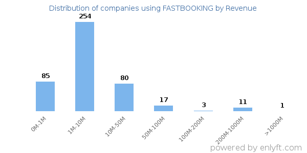 FASTBOOKING clients - distribution by company revenue