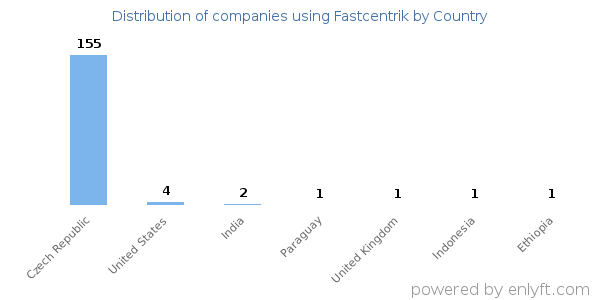 Fastcentrik customers by country