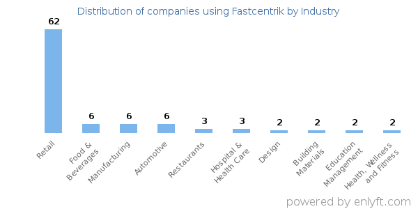 Companies using Fastcentrik - Distribution by industry