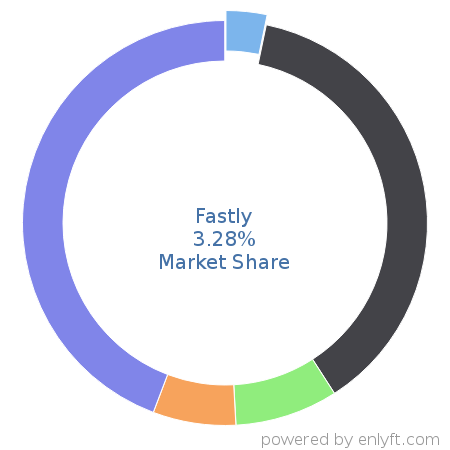 Fastly market share in Email Hosting Services is about 3.28%