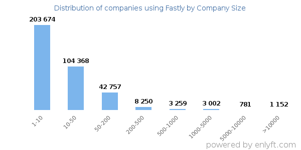 Companies using Fastly, by size (number of employees)